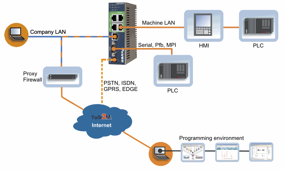 Complicated lookin VPN diagram